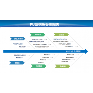 PU产品体系鱼骨图