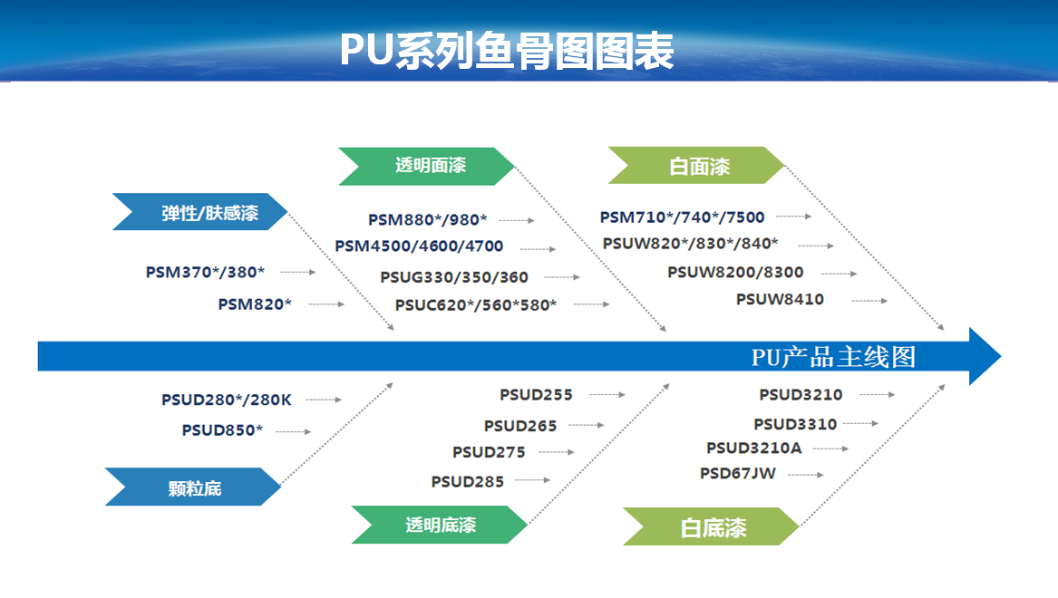 PU产品体系鱼骨图